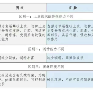 3 个原因：肛交比阴道交更容易感染 HIV